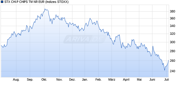 STX CHI.P CHIPS TM NR EUR Chart