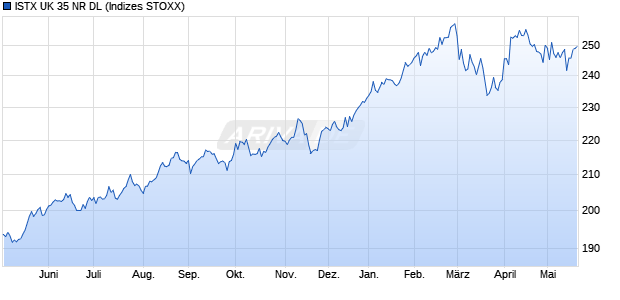 ISTX UK 35 NR DL Chart