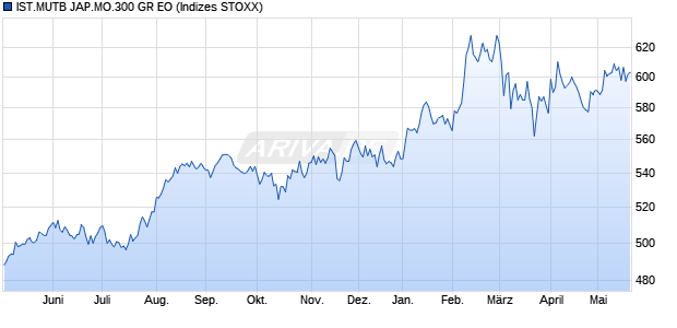 IST.MUTB JAP.MO.300 GR EO Chart