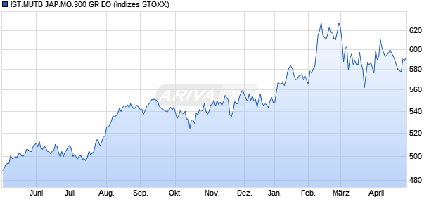 IST.MUTB JAP.MO.300 GR EO Chart