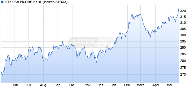 ISTX USA INCOME PR DL Chart