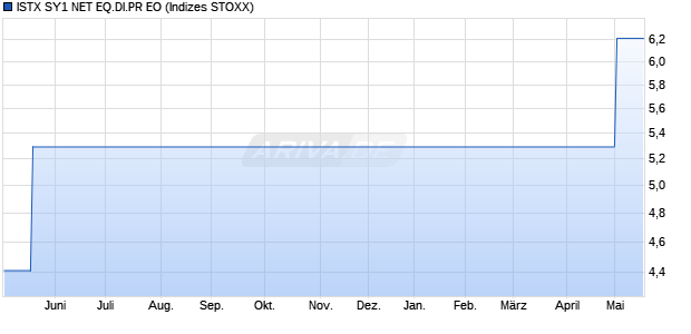 ISTX SY1 NET EQ.DI.PR EO Chart