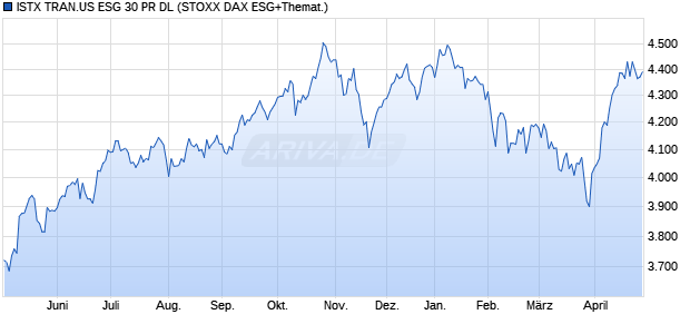 ISTX TRAN.US ESG 30 PR DL Chart