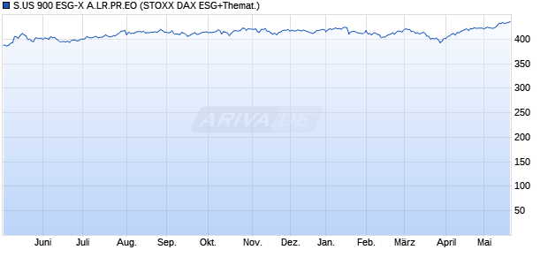 S.US 900 ESG-X A.LR.PR.EO Chart