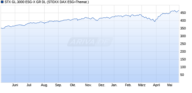 STX GL.3000 ESG-X GR DL Chart