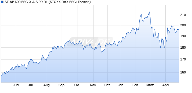 ST.AP.600 ESG-X A.S.PR.DL Chart