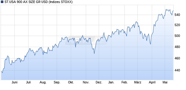 ST.USA 900 AX SIZE GR USD Chart