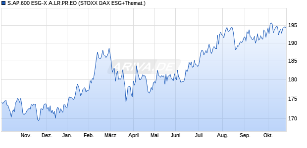 S.AP.600 ESG-X A.LR.PR.EO Chart