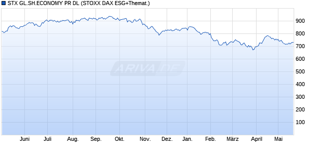STX GL.SH.ECONOMY PR DL Chart