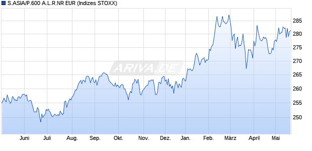 S.ASIA/P.600 A.L.R.NR EUR Chart