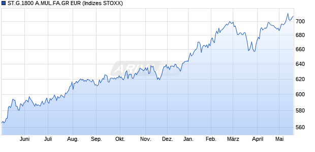 ST.G.1800 A.MUL.FA.GR EUR Chart