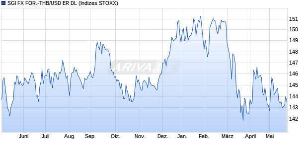 SGI FX FOR.-THB/USD ER DL Chart