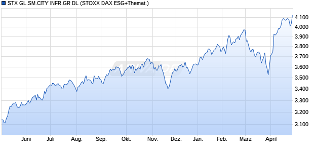 STX GL.SM.CITY INFR.GR DL Chart