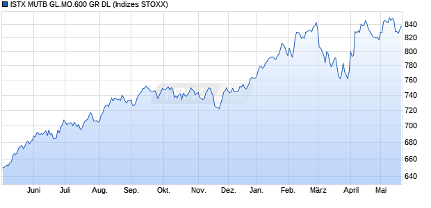 ISTX MUTB GL.MO.600 GR DL Chart
