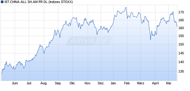 IST.CHINA ALL SH.AM PR DL Chart