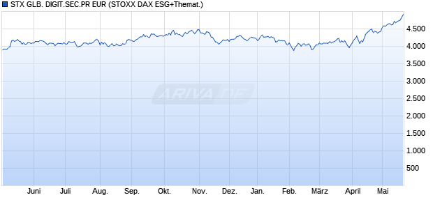 STX GLB. DIGIT.SEC.PR EUR Chart