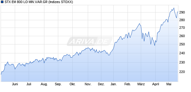 STX EM 800 LO MIN.VAR.GR Chart