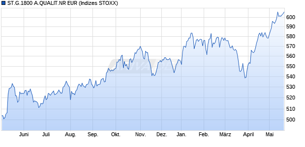 ST.G.1800 A.QUALIT.NR EUR Chart