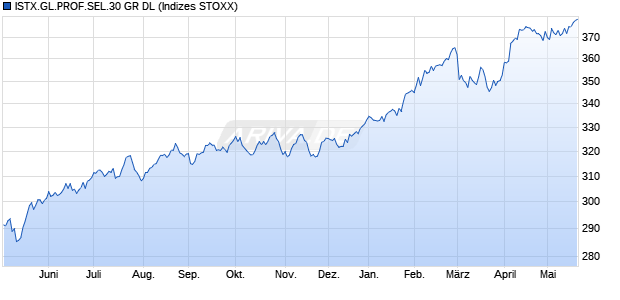 ISTX.GL.PROF.SEL.30 GR DL Chart