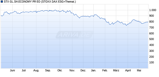 STX GL.SH.ECONOMY PR EO Chart