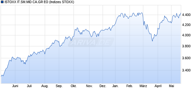 ISTOXX IT.SM.MID CA.GR EO Chart