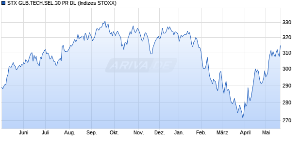STX GLB.TECH.SEL.30 PR DL Chart