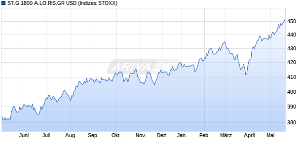 ST.G.1800 A.LO.RIS.GR USD Chart