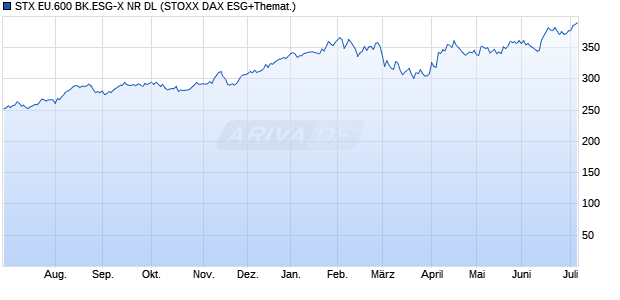 STX EU.600 BK.ESG-X NR DL Chart