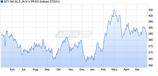 ISTX MU.GL.E.JA.M.V.PR EO Chart