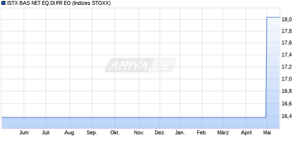 ISTX BAS NET EQ.DI.PR EO Chart