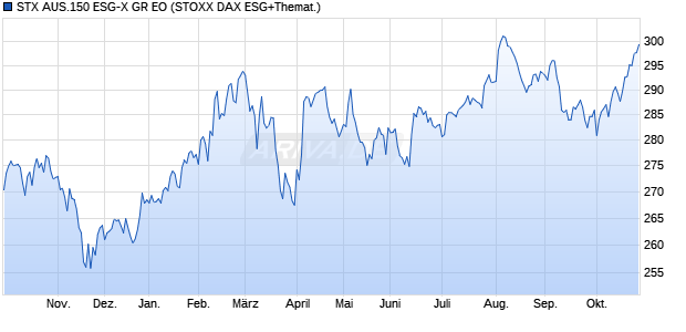 STX AUS.150 ESG-X GR EO Chart
