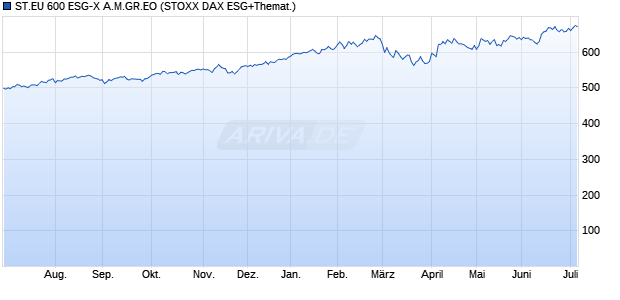 ST.EU 600 ESG-X A.M.GR.EO Chart