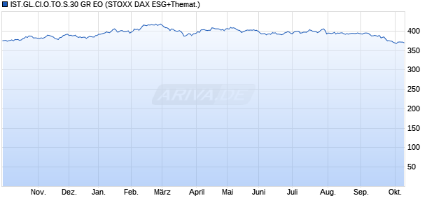 IST.GL.CI.O.TO.S.30 GR EO Chart