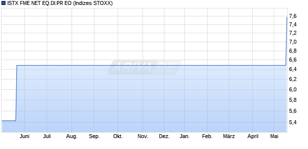 ISTX FME NET EQ.DI.PR EO Chart