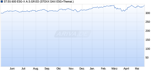 ST.EU.600 ESG-X A.S.GR.EO Chart