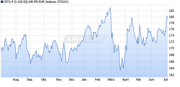 ISTX P.O.100 EQ.WE.PR EUR Chart