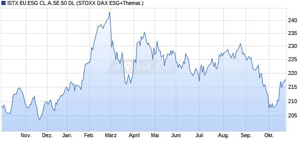 ISTX EU.ESG CL.A.SE.50 DL Chart