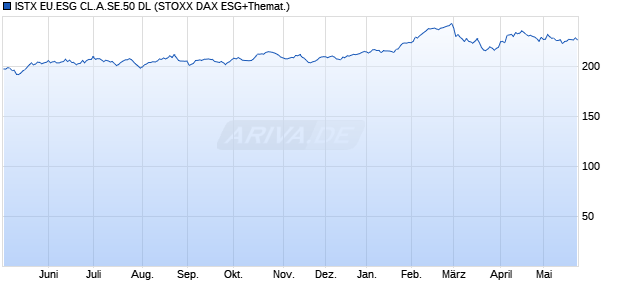 ISTX EU.ESG CL.A.SE.50 DL Chart