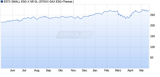 ESTX SMALL ESG-X NR DL Chart