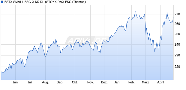 ESTX SMALL ESG-X NR DL Chart