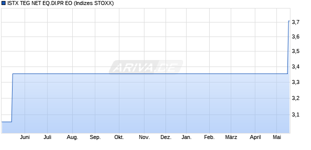 ISTX TEG NET EQ.DI.PR EO Chart
