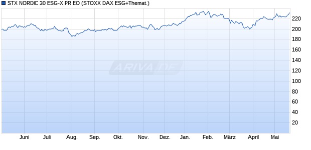 STX NORDIC 30 ESG-X PR EO Chart