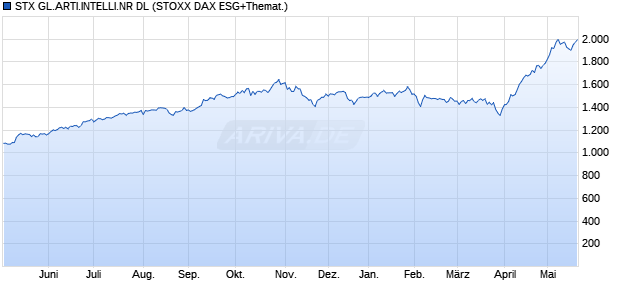 STX GL.ARTI.INTELLI.NR DL Chart