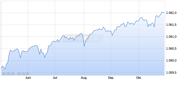 SGI EU P.SELL.1Y 65 ER EO Chart