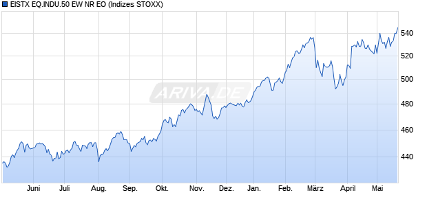 EISTX EQ.INDU.50 EW NR EO Chart