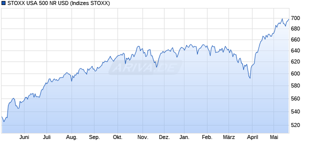 STOXX USA 500 NR USD Chart
