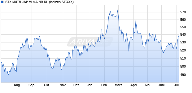 ISTX MUTB JAP.MI.VA.NR DL Chart