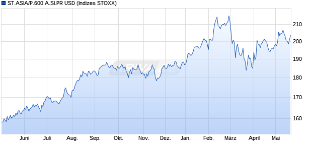 ST.ASIA/P.600 A.SI.PR USD Chart