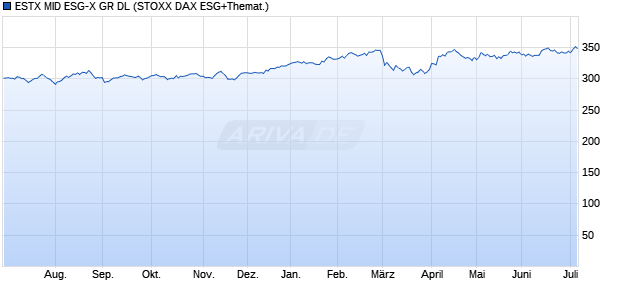 ESTX MID ESG-X GR DL Chart