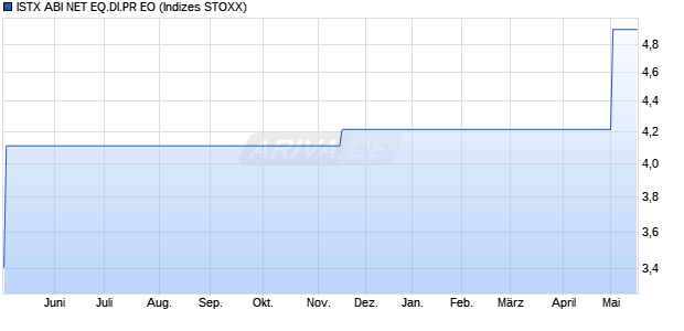 ISTX ABI NET EQ.DI.PR EO Chart